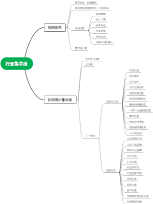 行业集中度判断方法