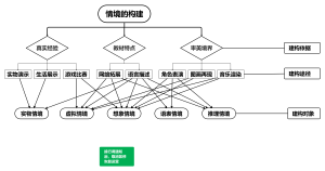 情境的构建流程图