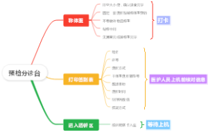 透析患者签到流程