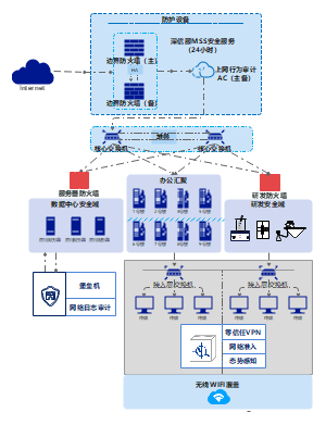 网络安全建设规划架构图