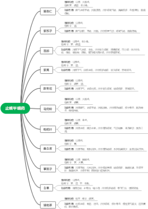 止咳平喘药