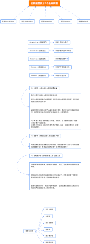 社群运营拆分5个生命周期