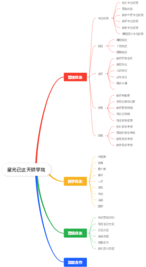 教育-学院思维导图