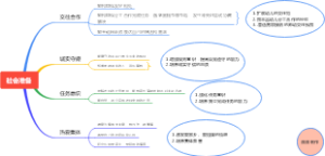社会准备思维导图