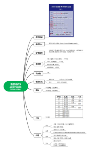 雅思基础知识