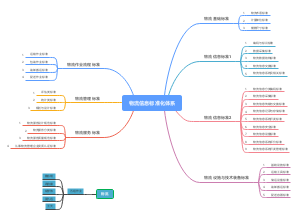 物流信息标准化体系(1)