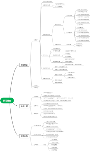 部门建立