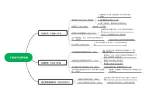 干部录用制度发展历程思维导图
