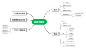 乘法与除法