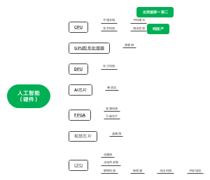 人工智能（硬件）