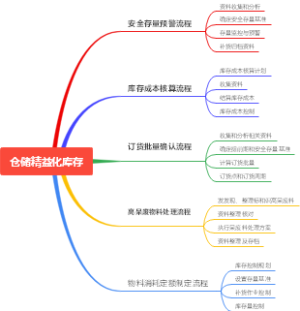 仓储精益化库存
