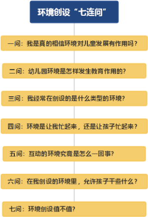 环境创设“七连问”中的展望
