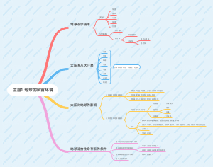 主题1 地球的宇宙环境