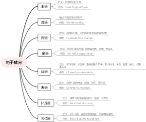 句子成分