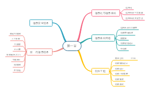 信息系统项目管理师-第一章-信息化和信息系统