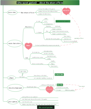 the secret garden （mind map）