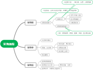 采购流程思维导图