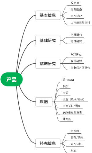 产品资料整理导图