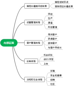 战略地图-内部层面