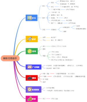 暑假任务思维导图