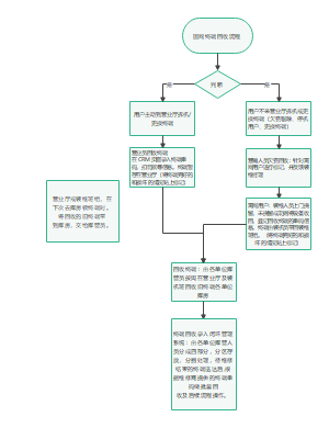 固网终端回收流程图