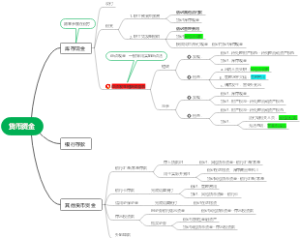会计学 货币资金 思维导图