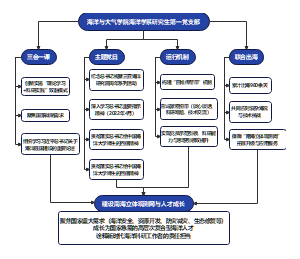 海洋与大气学院海洋学系研究生第一党支部