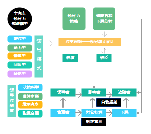 宁向东领导力模型