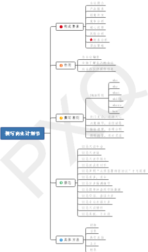 大学生创新创业第七章