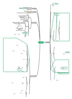 第3章  价值评估基础思维导图