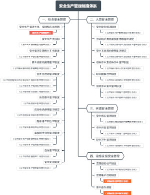 安全生产管理制度体系