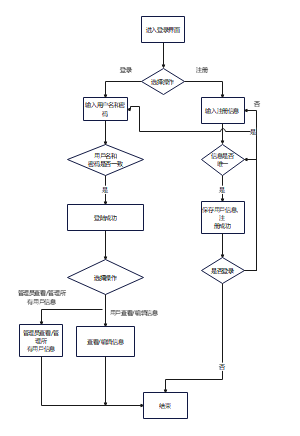 注册登录流程图