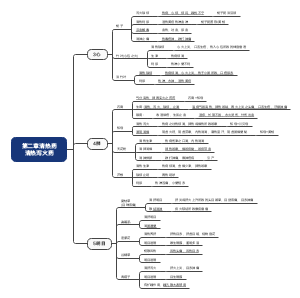 第二章清热药清热泻火药