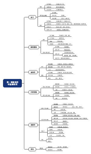 第一章解表药、辛温解表药