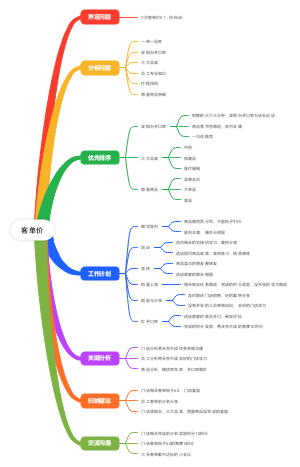 客单价
