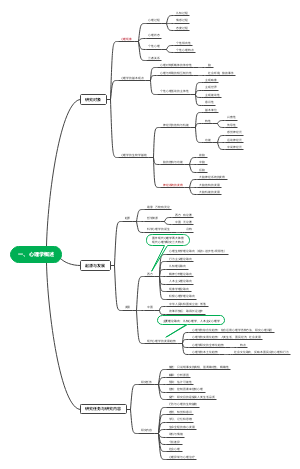 一、心理学概述