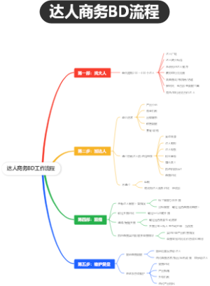 达人商务BD工作流程