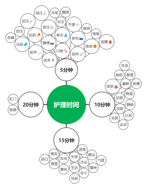 护理时间气泡图