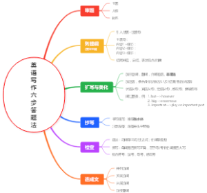 英语写作六步答题法