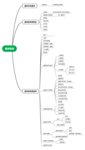晶体结构思维导图