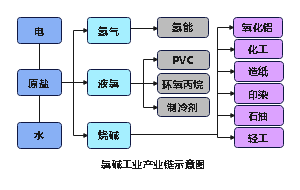 氯碱工业产业链示意图