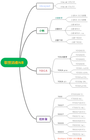 联想消费NB