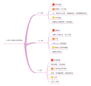 0-6岁小朋友大语文规划