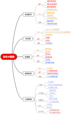 星鲨大健康产品结构图