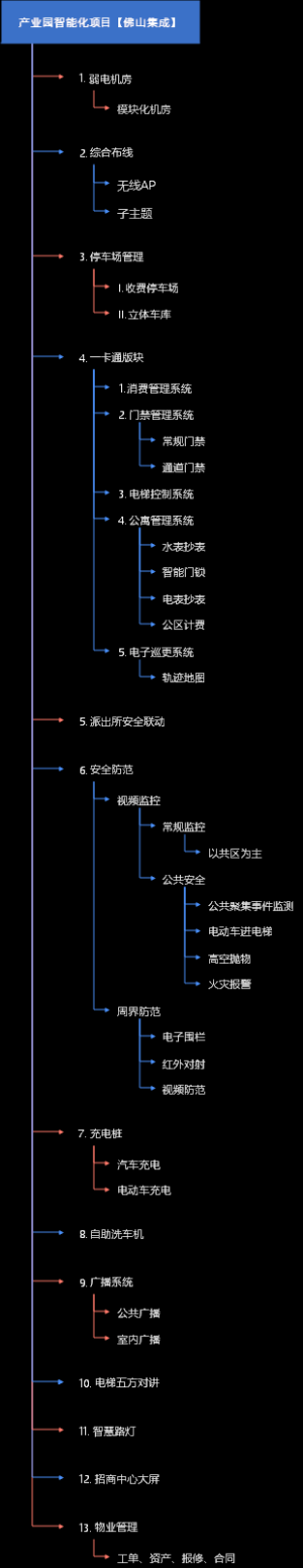 产业园智能化项目【佛山集成】