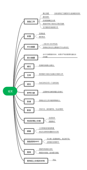 论文写作基本流程