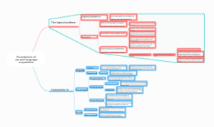 Foundations of second language acquisition