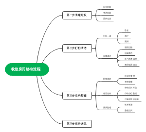 收拾房间结构流程