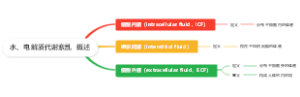 病理生理学——水、电解质代谢紊乱