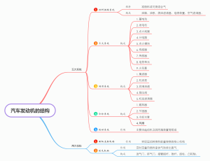 汽车发动机的结构